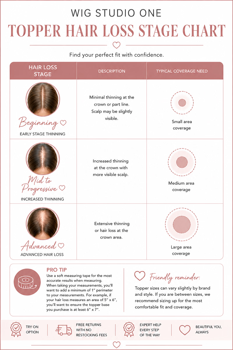 Wig Studio One hair loss stage chart showing three levels of thinning with corresponding topper coverage requirements.